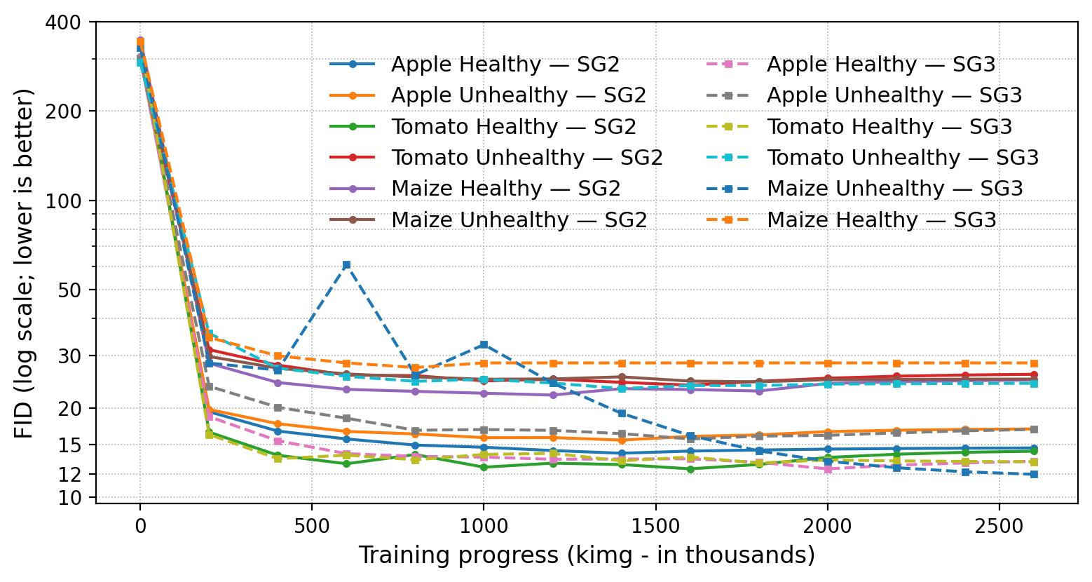 FID vs kimg curves across datasets.