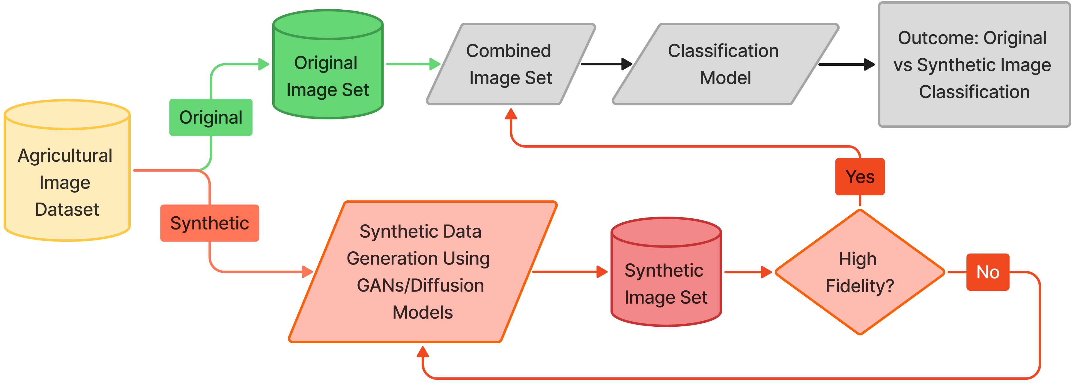 Simplified pipeline: Original & Synthetic images feed a classifier.