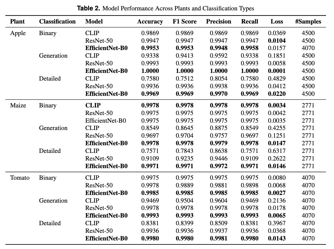 Model performance table across plants and classification types.