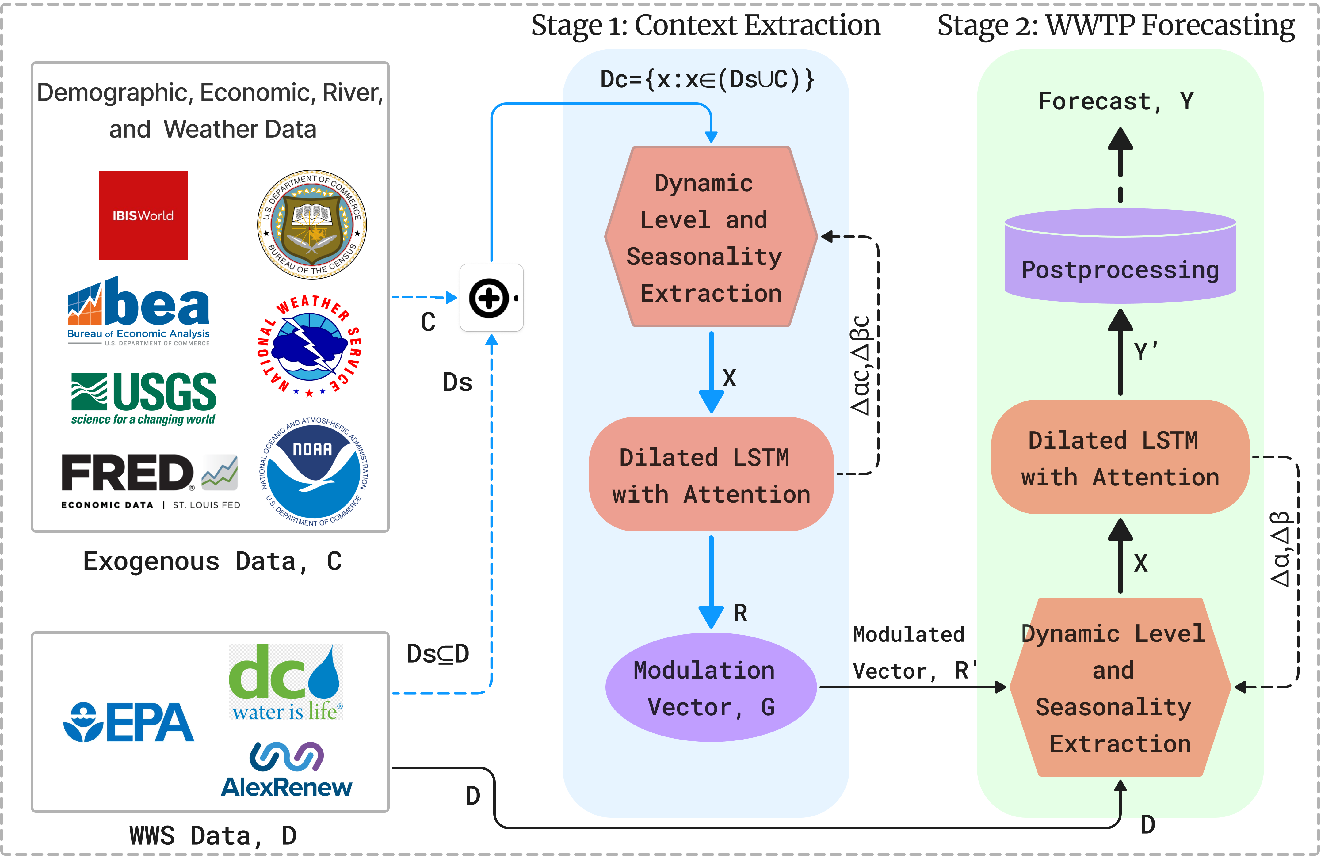 Context and forecasting flow diagram.