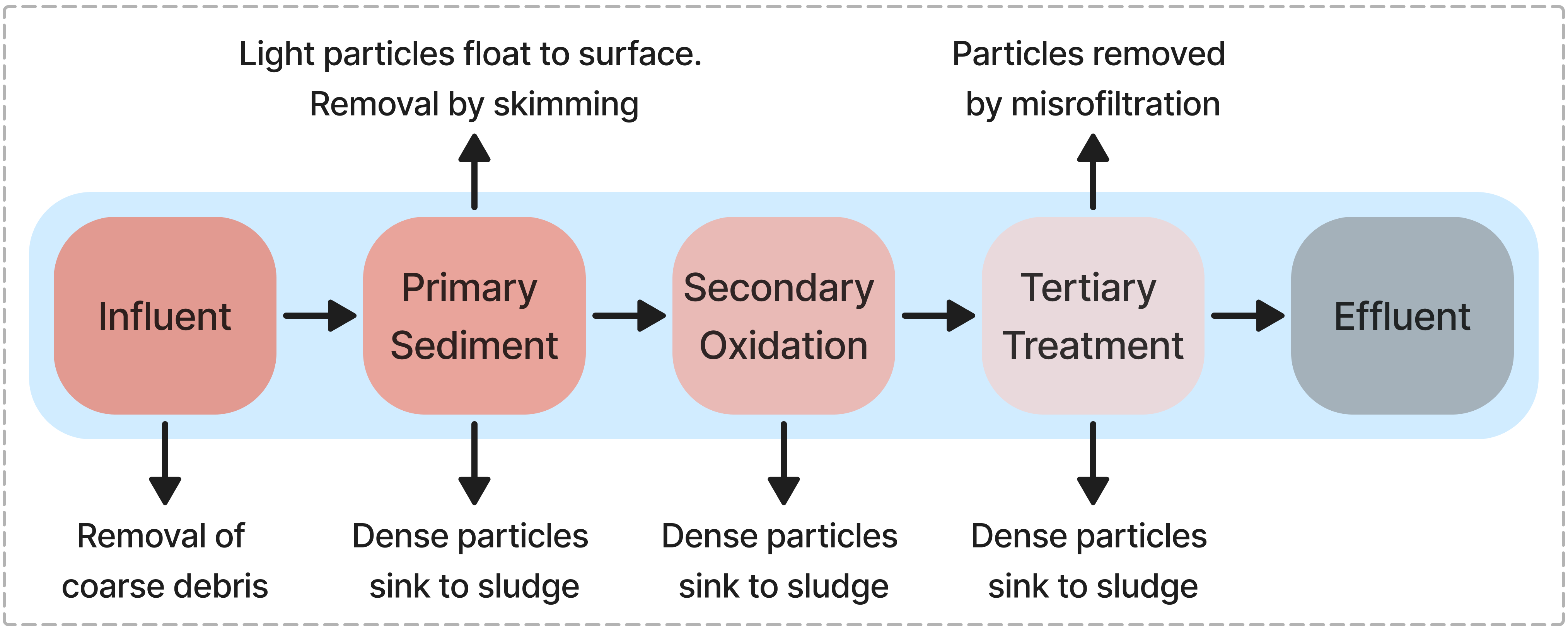 Standard WWTP schematic.