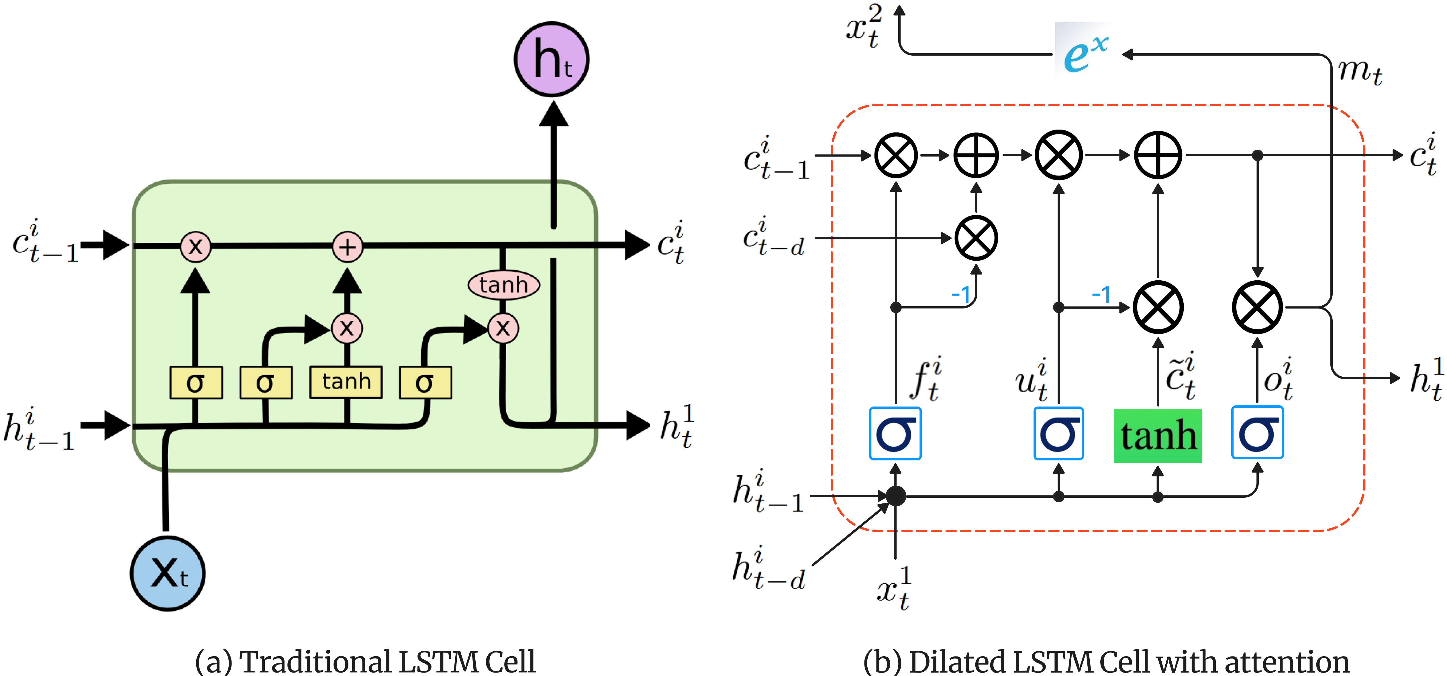 LSTM cell variant.