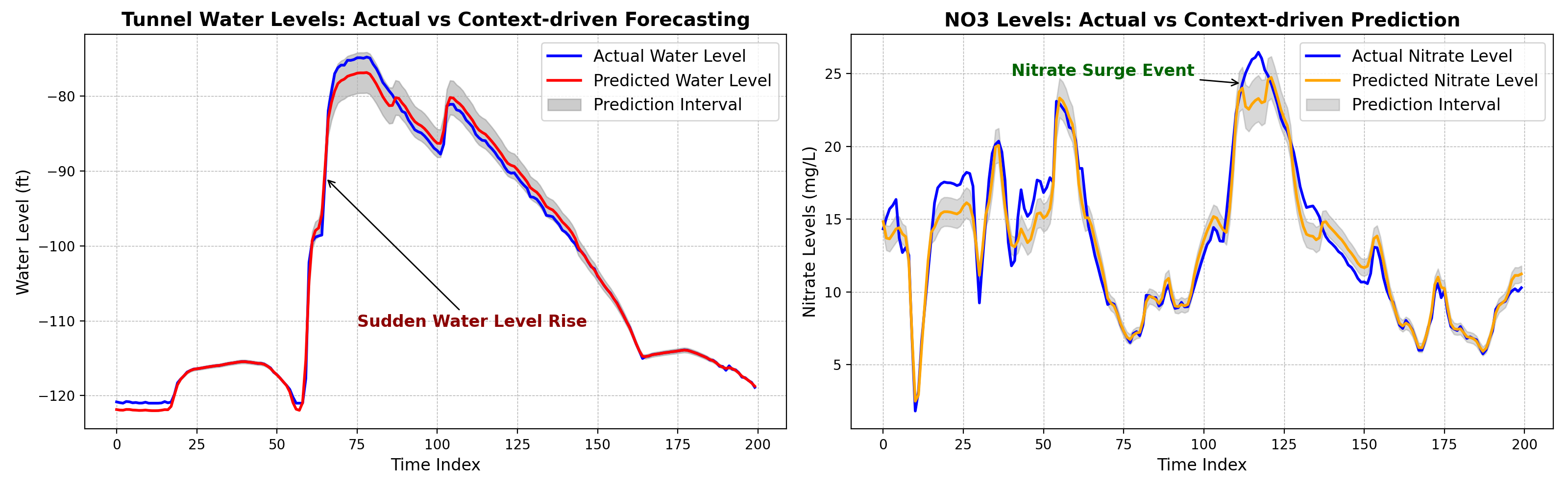 Dynamic forecast plot.