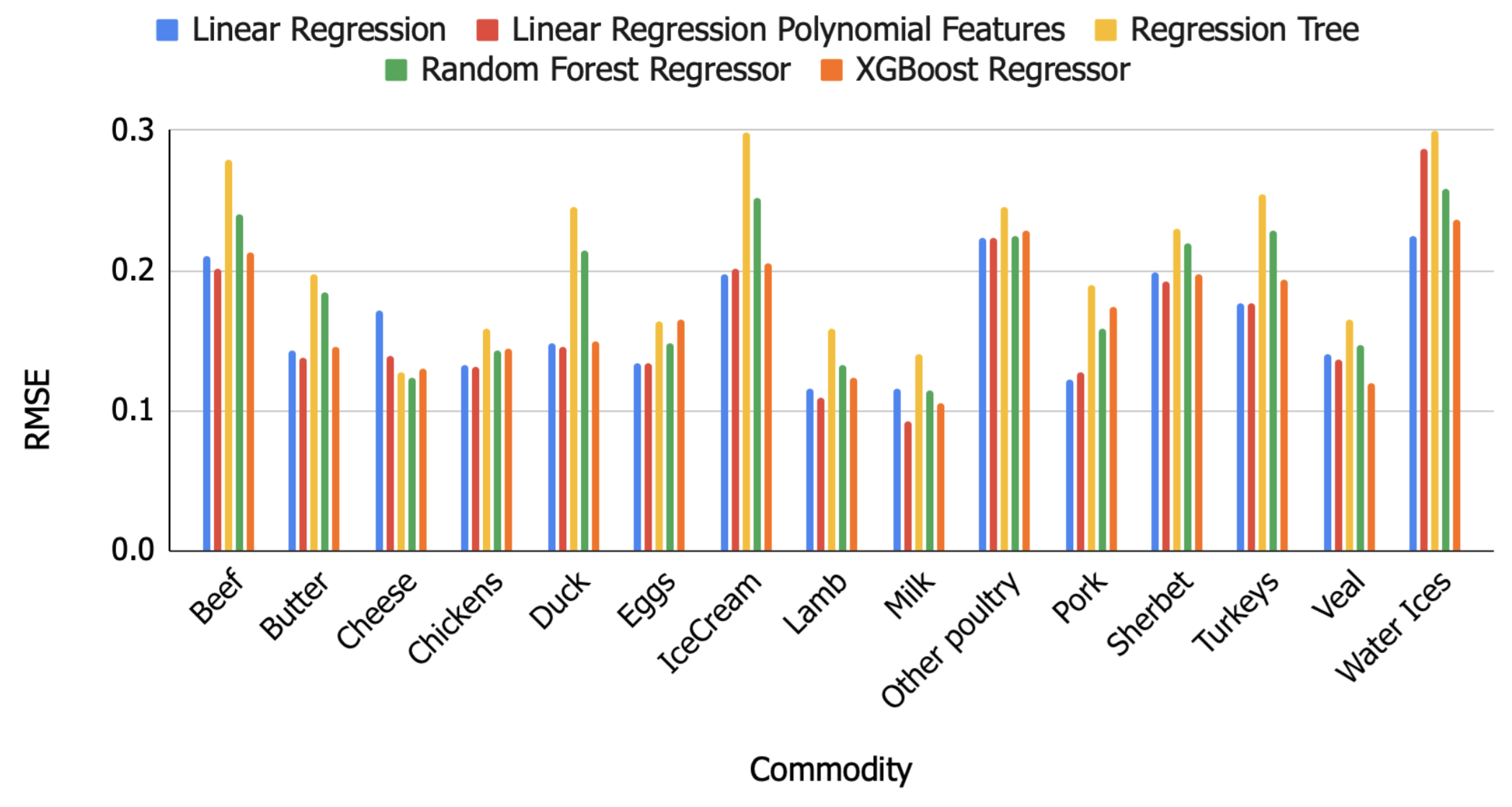 Baseline model errors