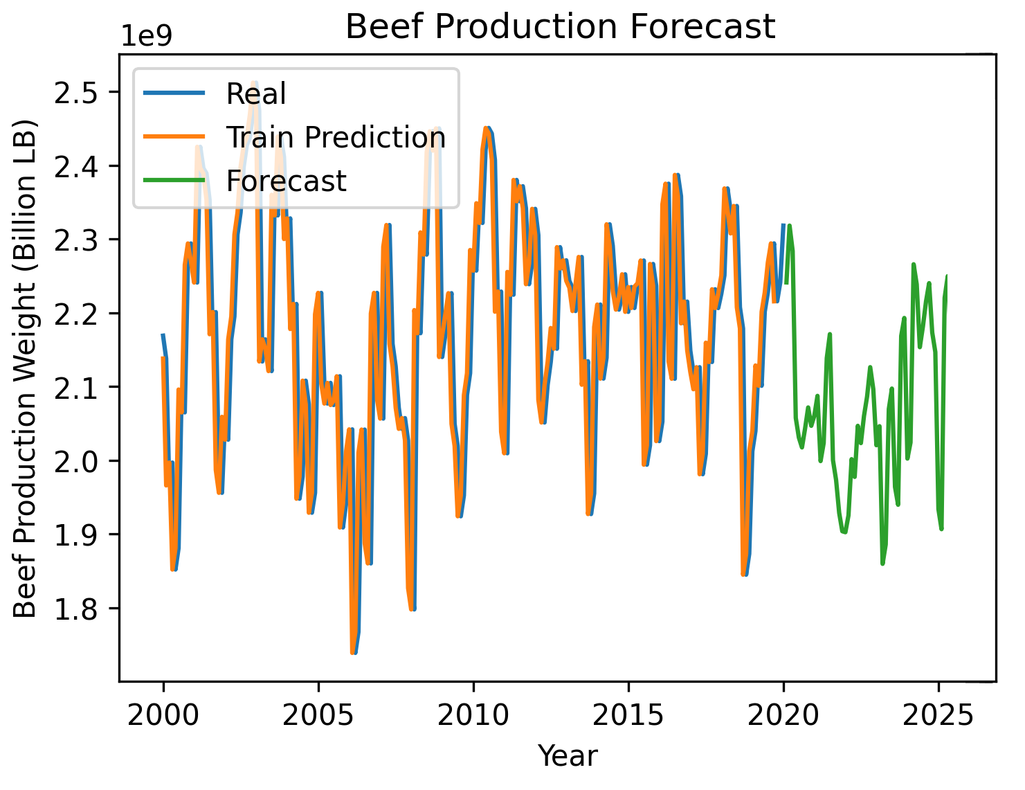 Beef production forecast