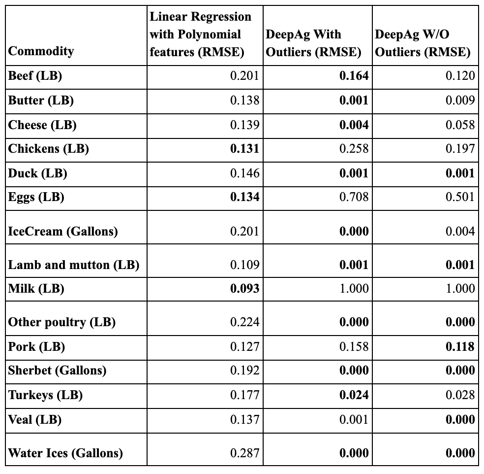 RMSE comparison
