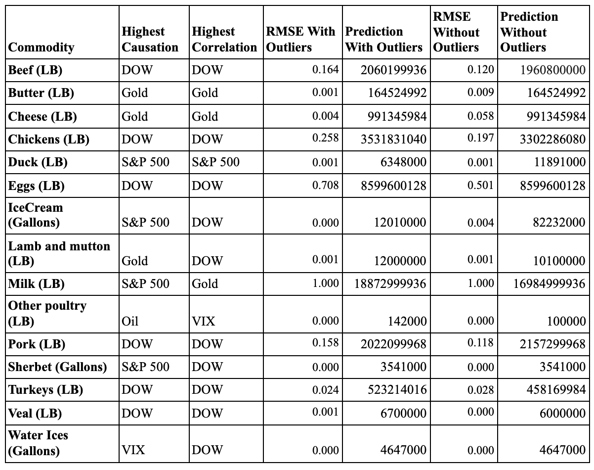 DeepAg model results table
