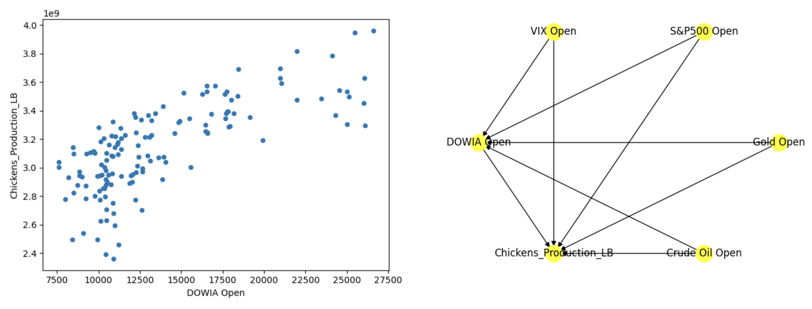 Chicken production correlation and causation with DOW