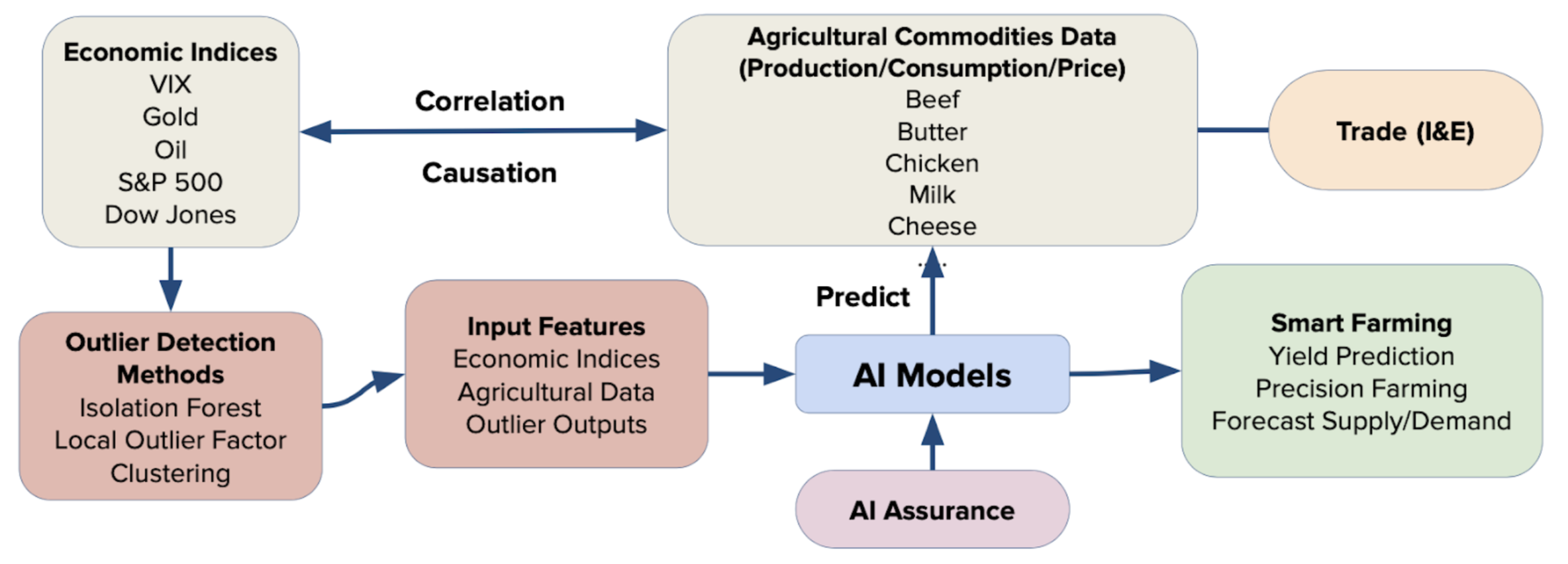 DeepAg methodology diagram