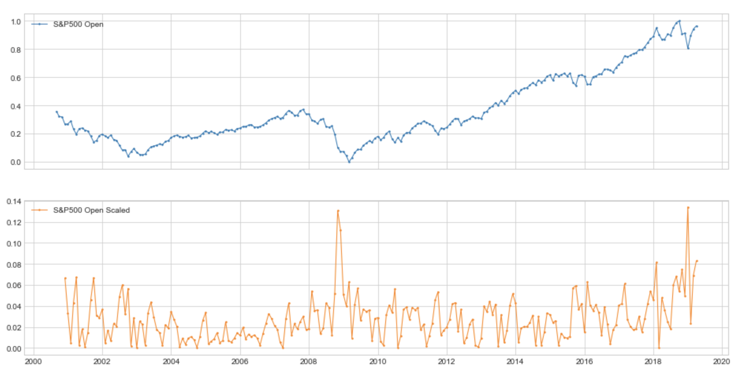Normalized S&P 500 series with rolling aggregation