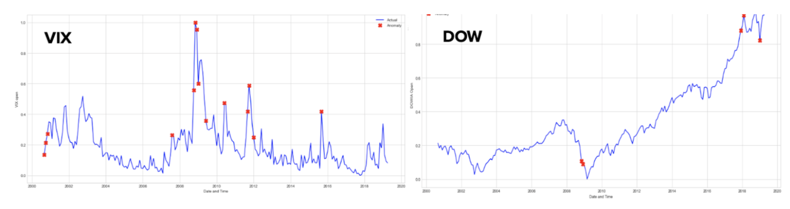 Outlier markers on VIX and DOW series
