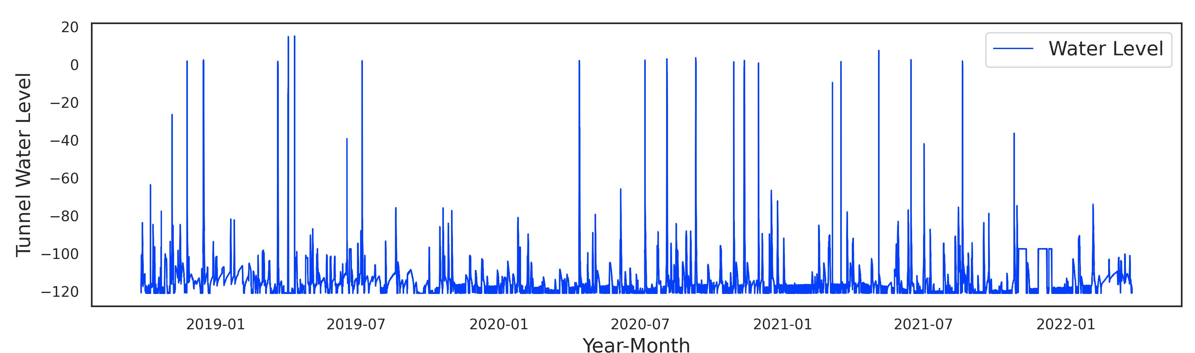 Tunnel level time series.