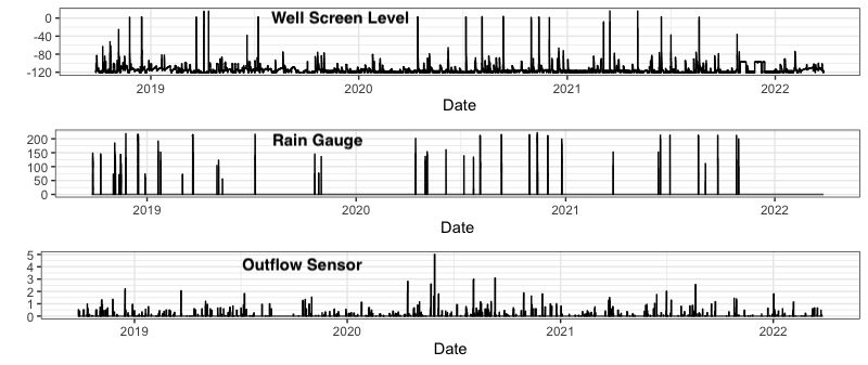 Key sensor time series.