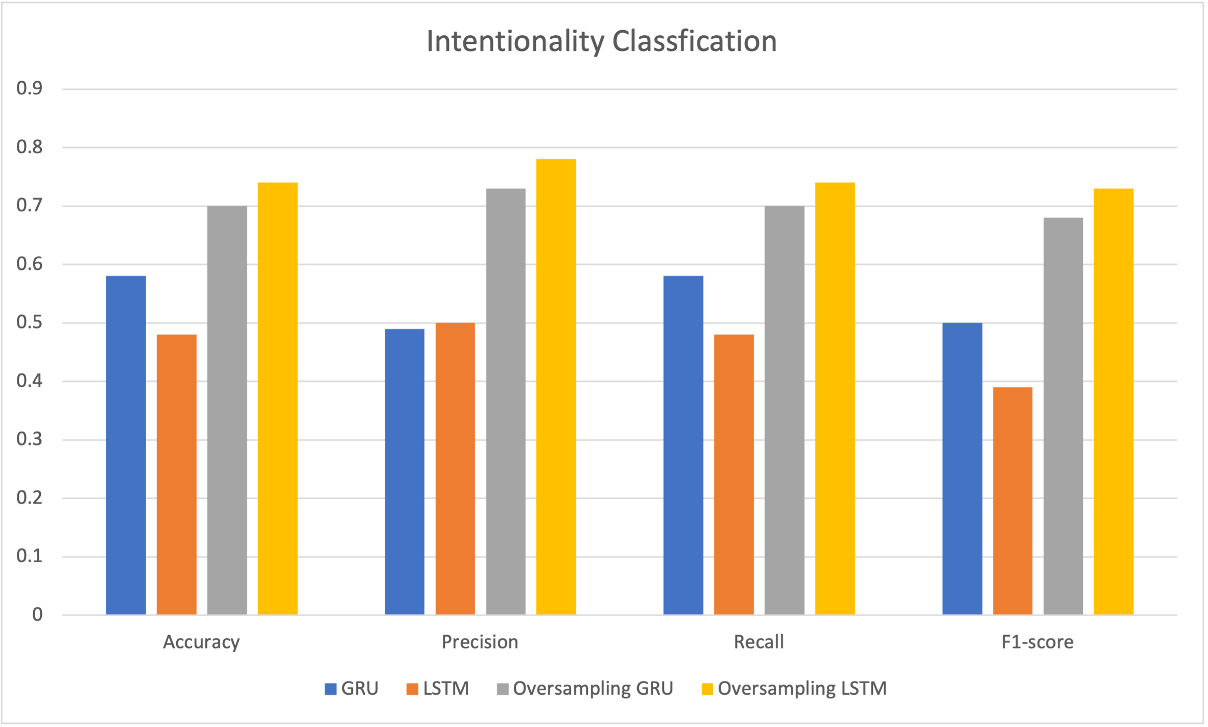 Intention classification bars.