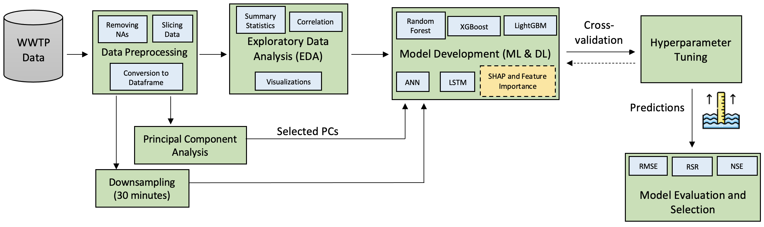 Water-level prediction pipeline.