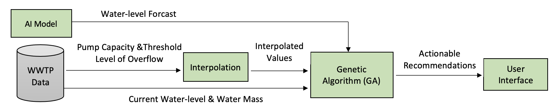 Optimization schematic for pump scheduling.