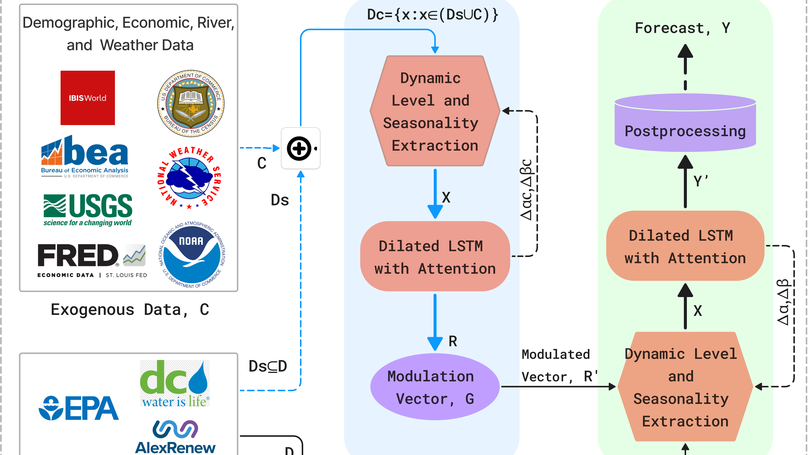 cP2O: Context-Aware Water Level Forecasting