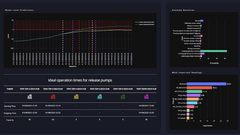 IWS Challenge 2022: Integrated AI for Water Systems