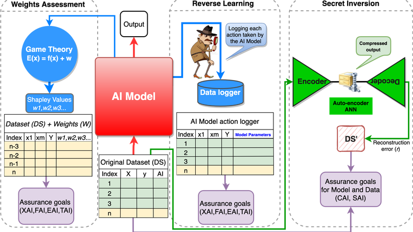 Model-Agnostic Assurance (ALSP)
